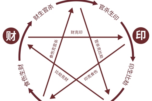 我克者為財是什么意思
