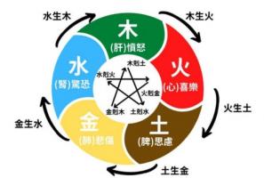 五行具足格成格條件