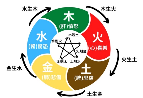 五行相生相克對(duì)照表五行屬性
