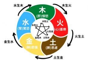 五行相生相克對(duì)照表五行屬性